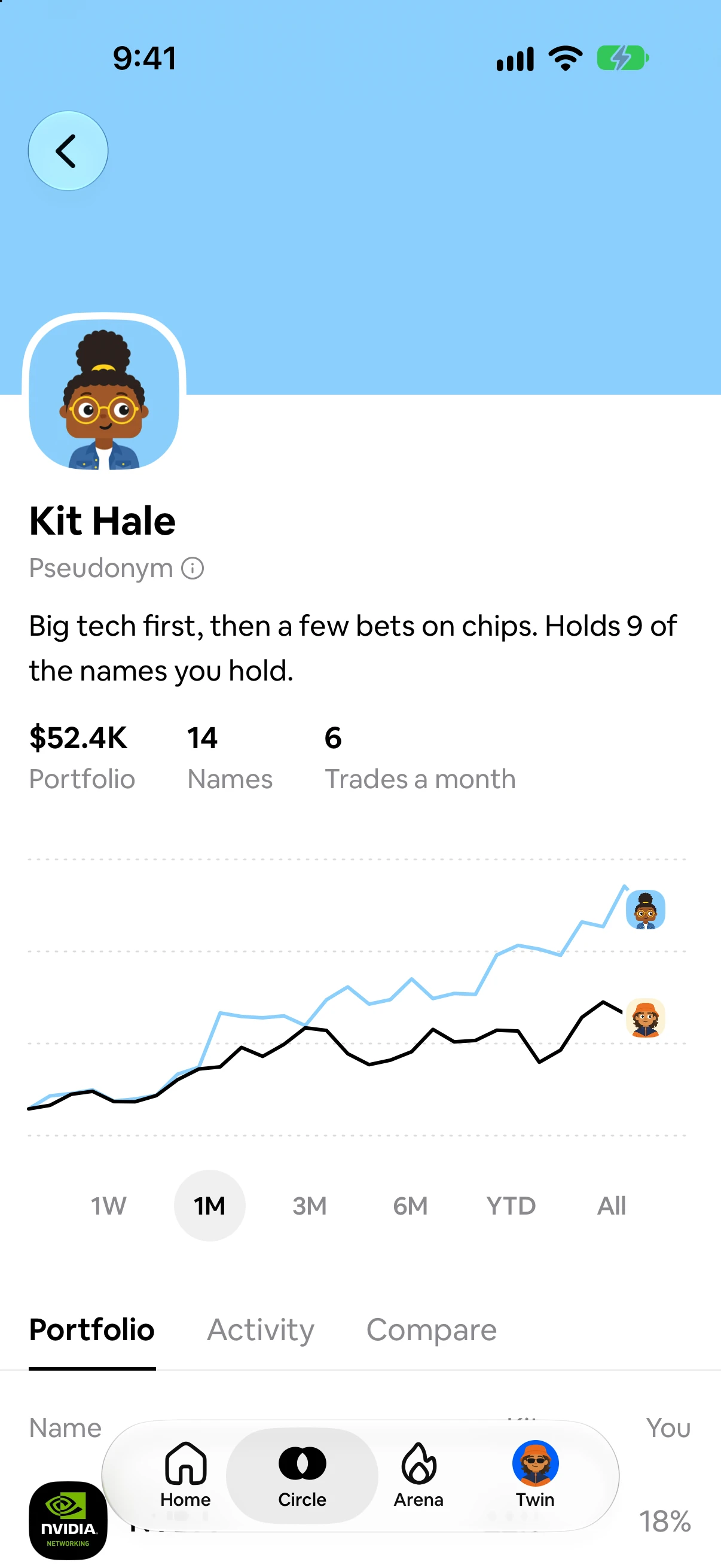 Kit's profile: portfolio size, names held, trades a month and a race chart against you